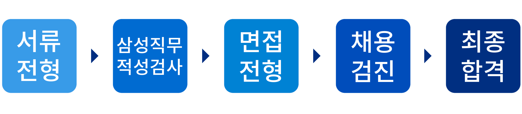 상담직 채용절차 과정