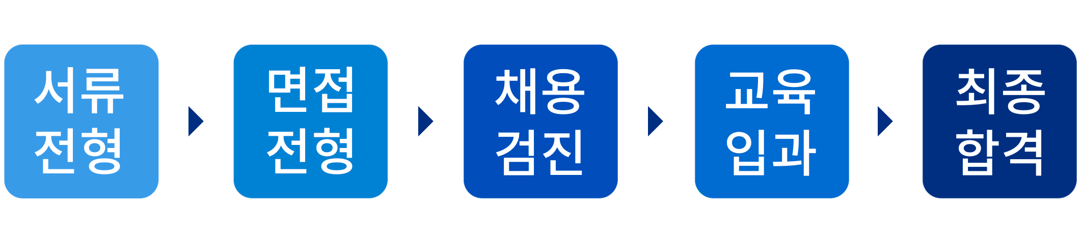 상담직 채용절차 과정