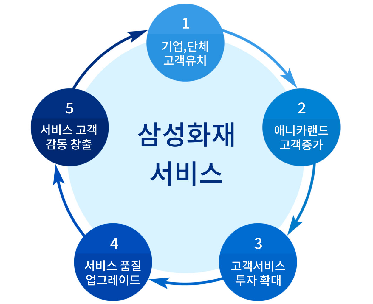 삼성화재서비스